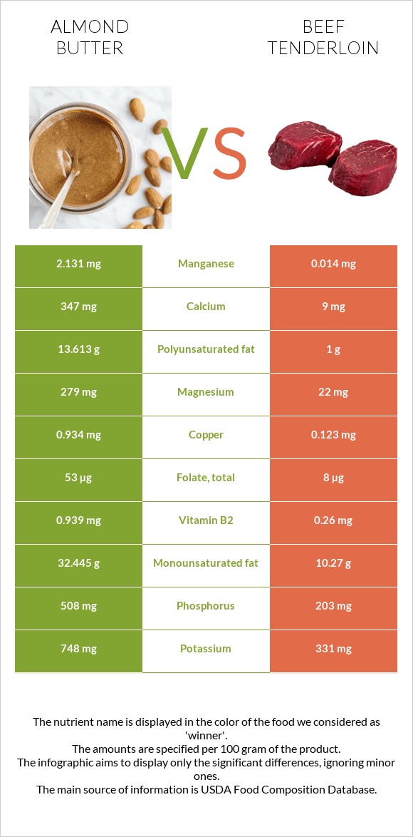 Almond butter vs Beef tenderloin infographic