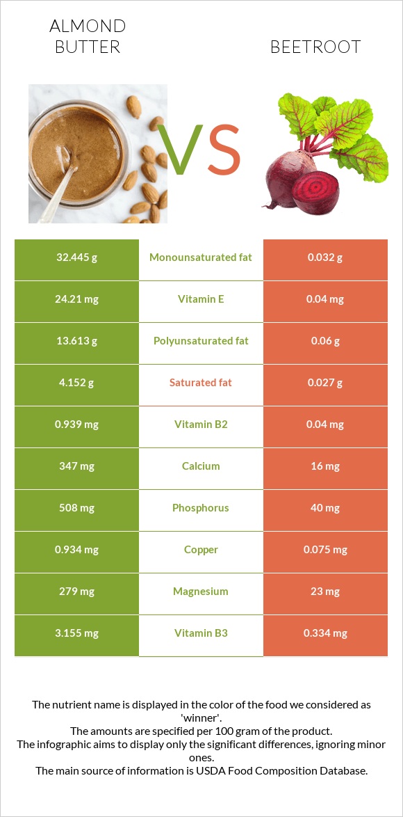 Almond butter vs Beetroot infographic