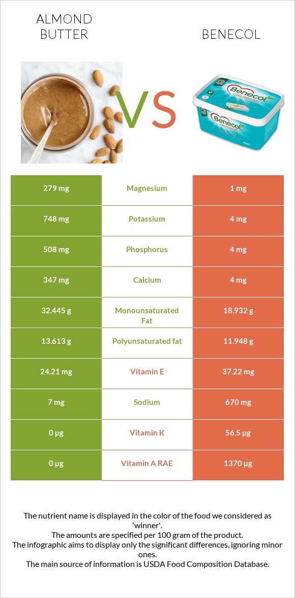 Almond butter vs Benecol infographic