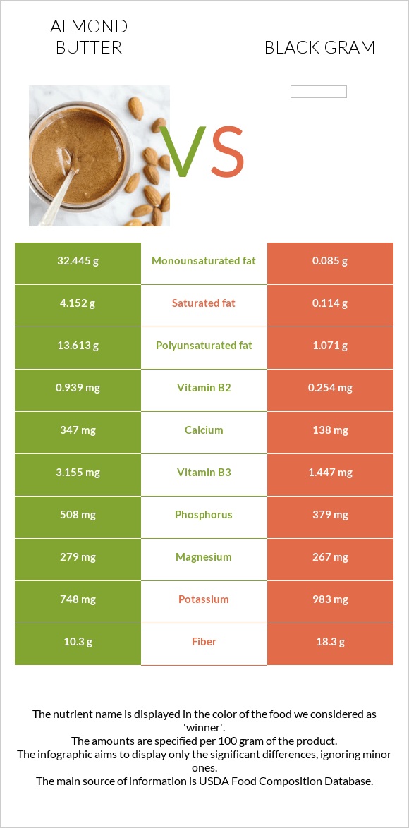 Almond butter vs Black gram infographic