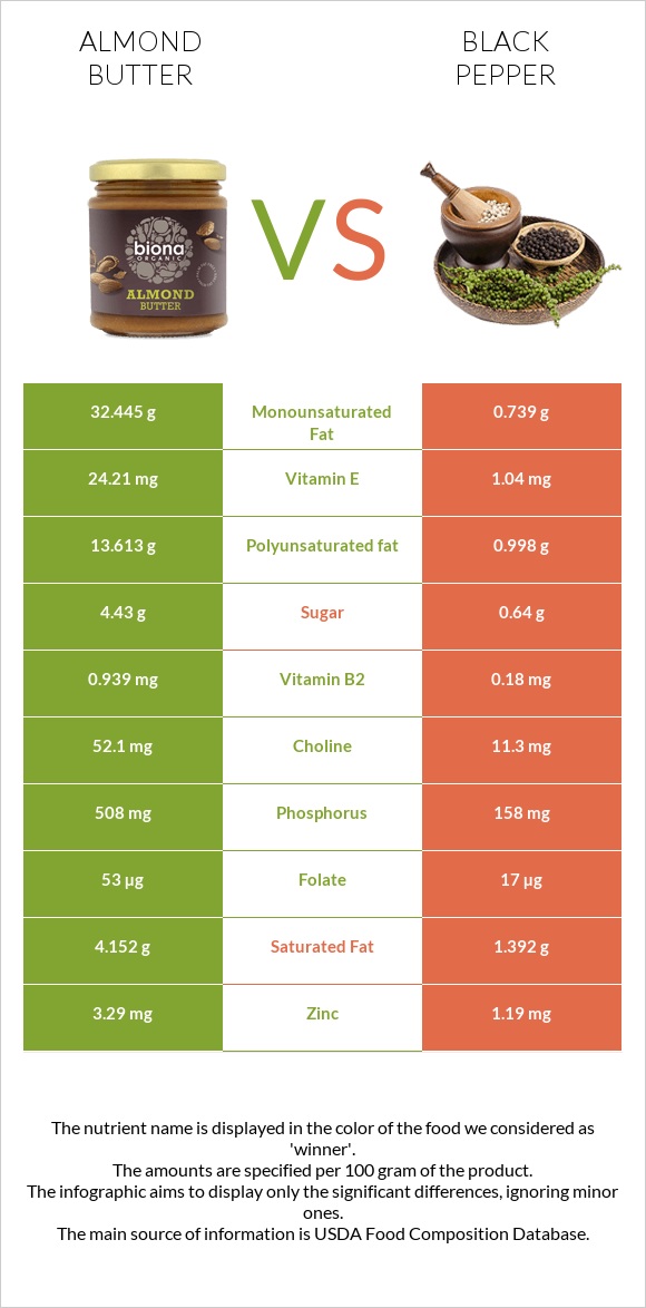 Almond butter vs Black pepper infographic