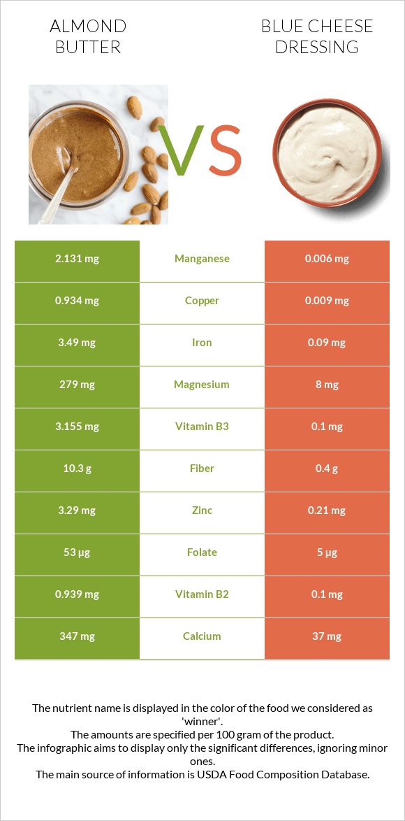 Almond butter vs Blue cheese dressing infographic