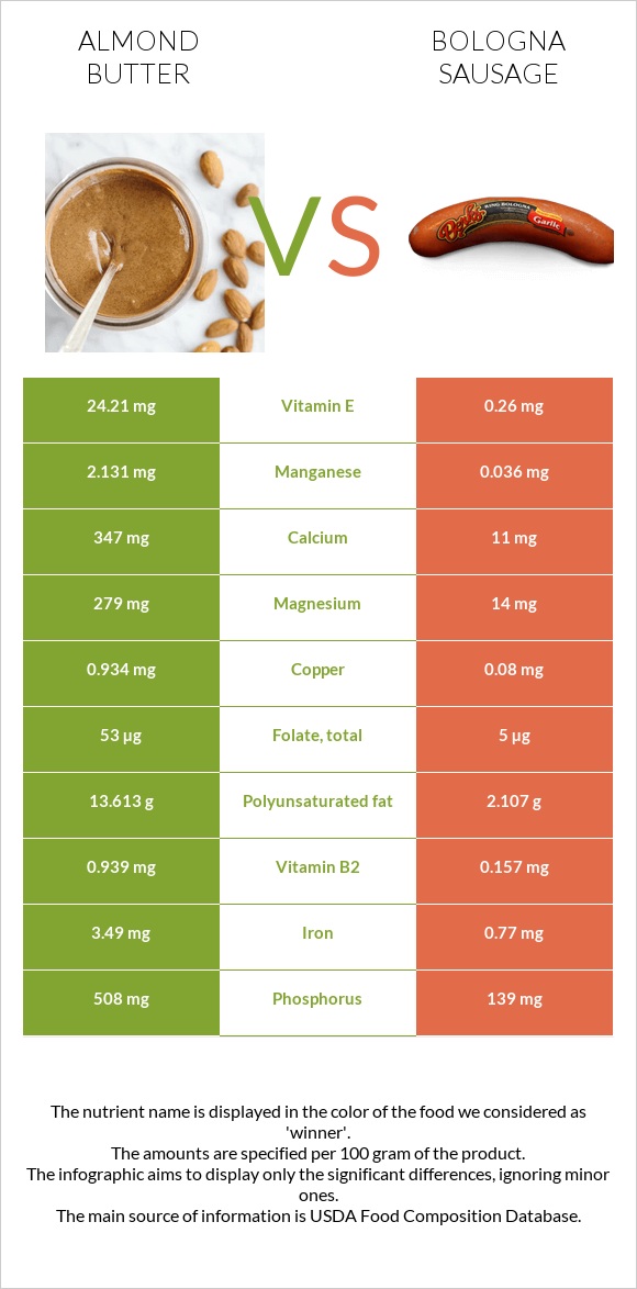 Almond butter vs Bologna sausage infographic