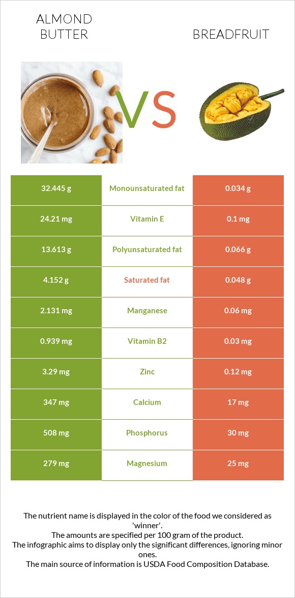 Almond butter vs Breadfruit infographic