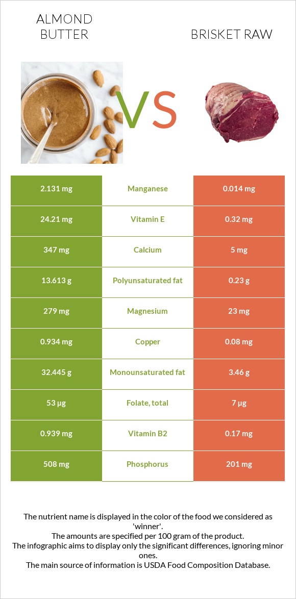 Almond butter vs Brisket raw infographic