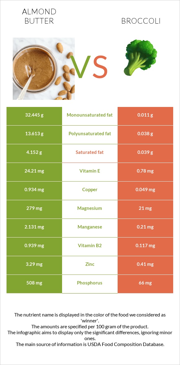 Almond butter vs Broccoli infographic