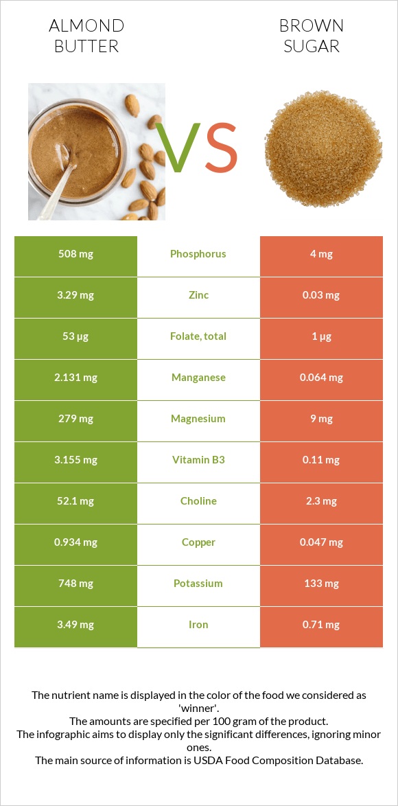 Almond butter vs Brown sugar infographic