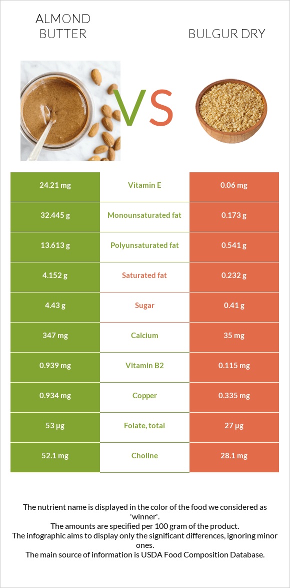 Almond butter vs Bulgur dry infographic