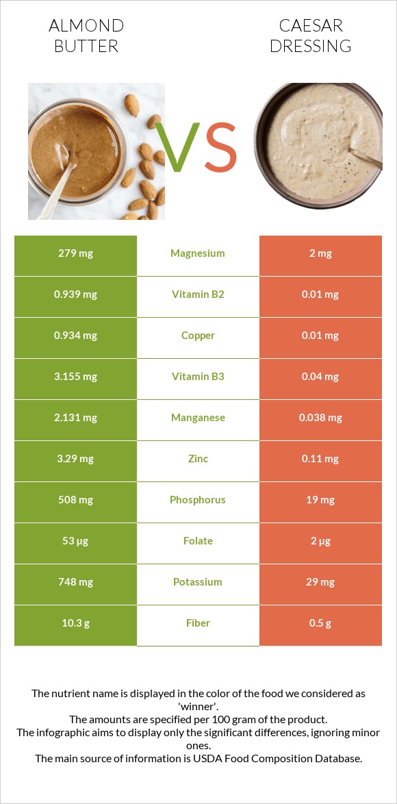 Almond butter vs Caesar dressing infographic