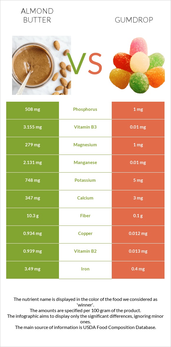 Նուշի յուղ vs Gumdrop infographic