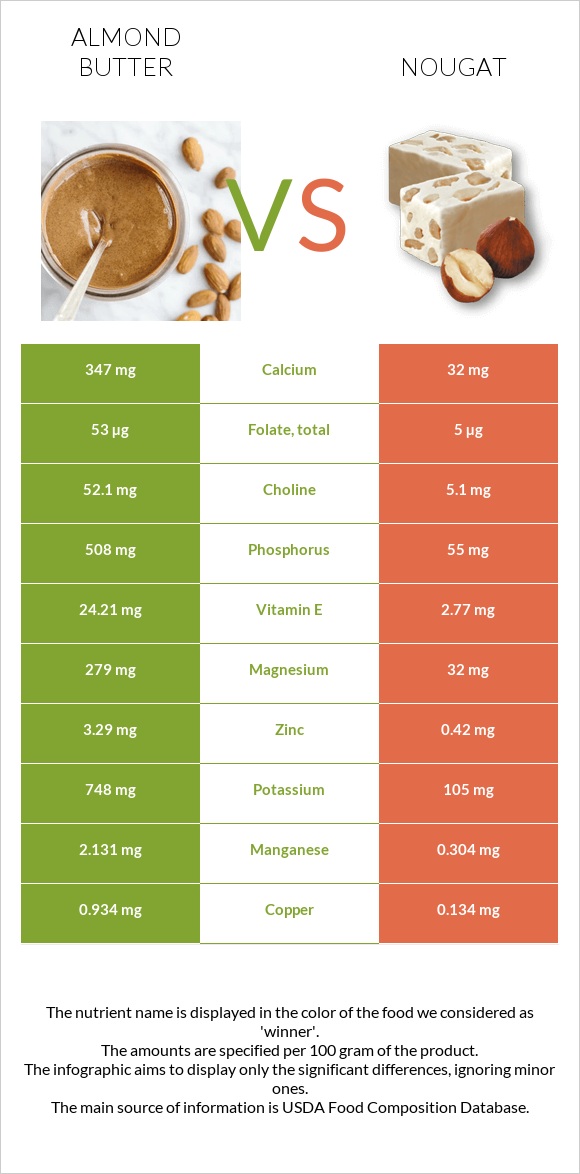 Almond butter vs Nougat infographic