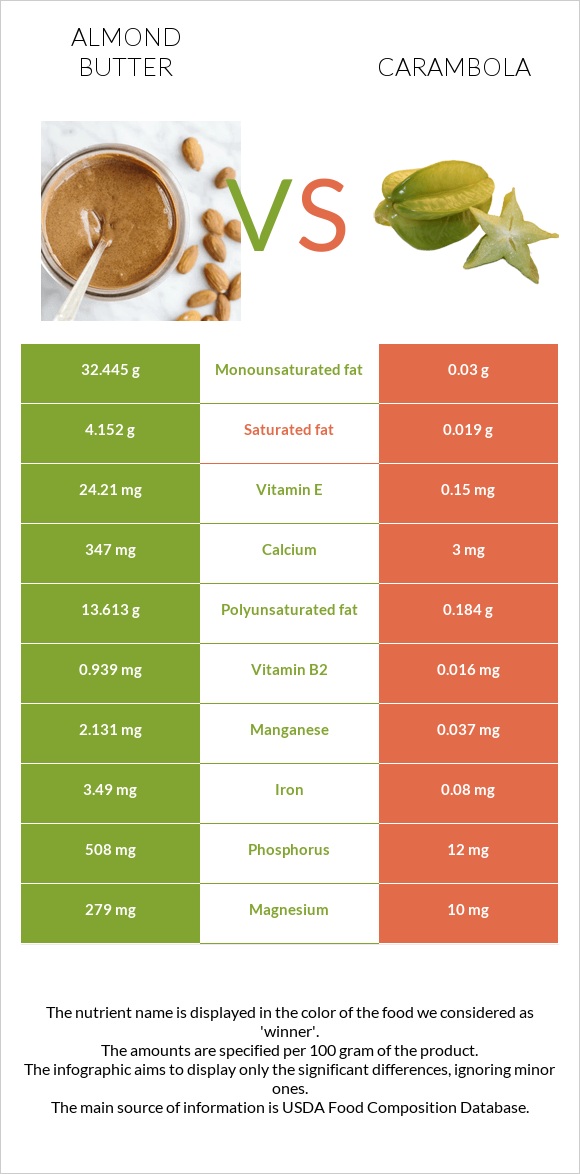 Almond butter vs Carambola infographic