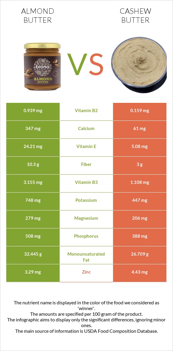 Նուշի յուղ vs Cashew butter infographic