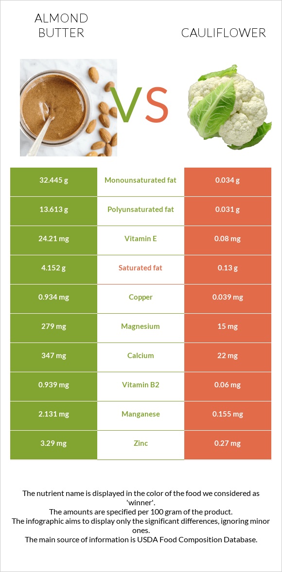 Almond butter vs Cauliflower infographic