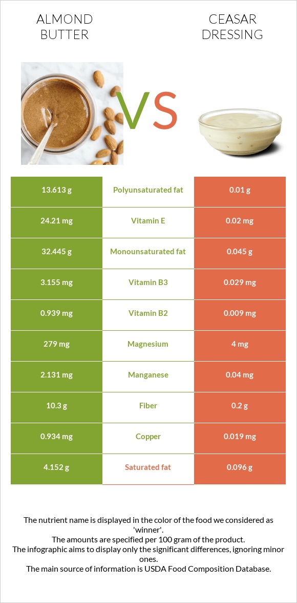 Almond butter vs Ceasar dressing infographic