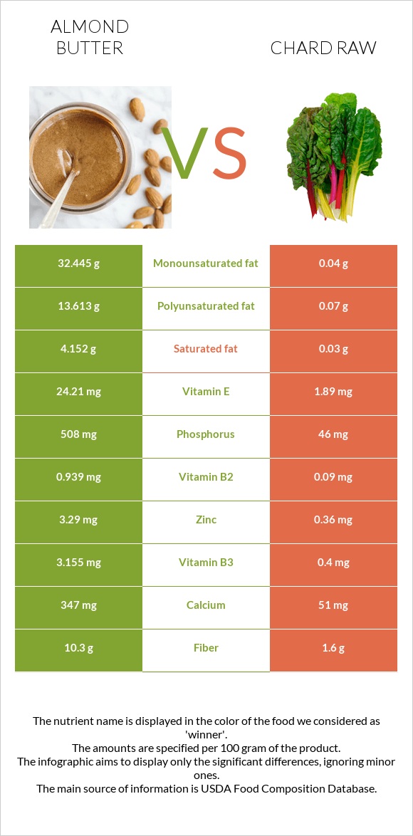 Almond butter vs Chard raw infographic