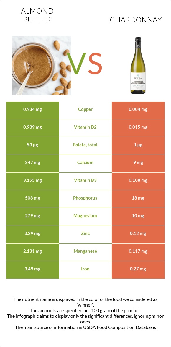 Almond butter vs Chardonnay infographic