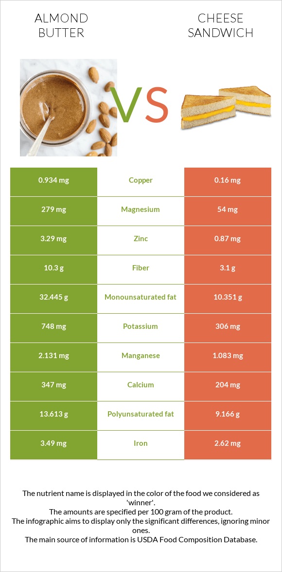 Almond butter vs Cheese sandwich infographic