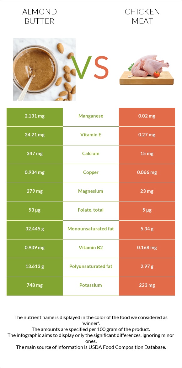 Almond butter vs Chicken meat infographic