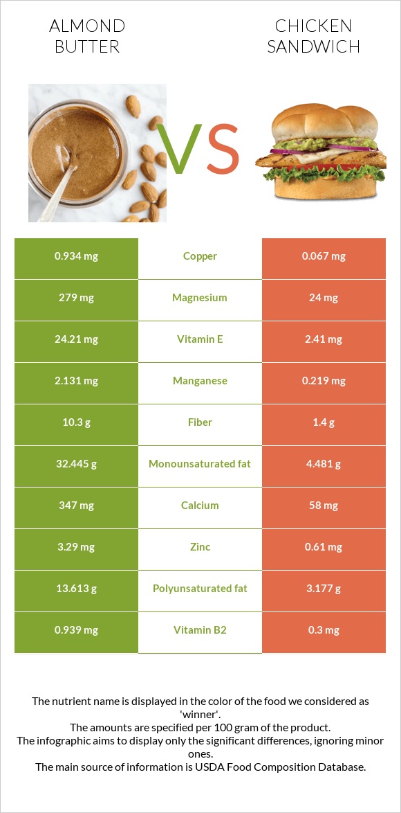 Նուշի յուղ vs Սենդվիչ հավի մսով infographic