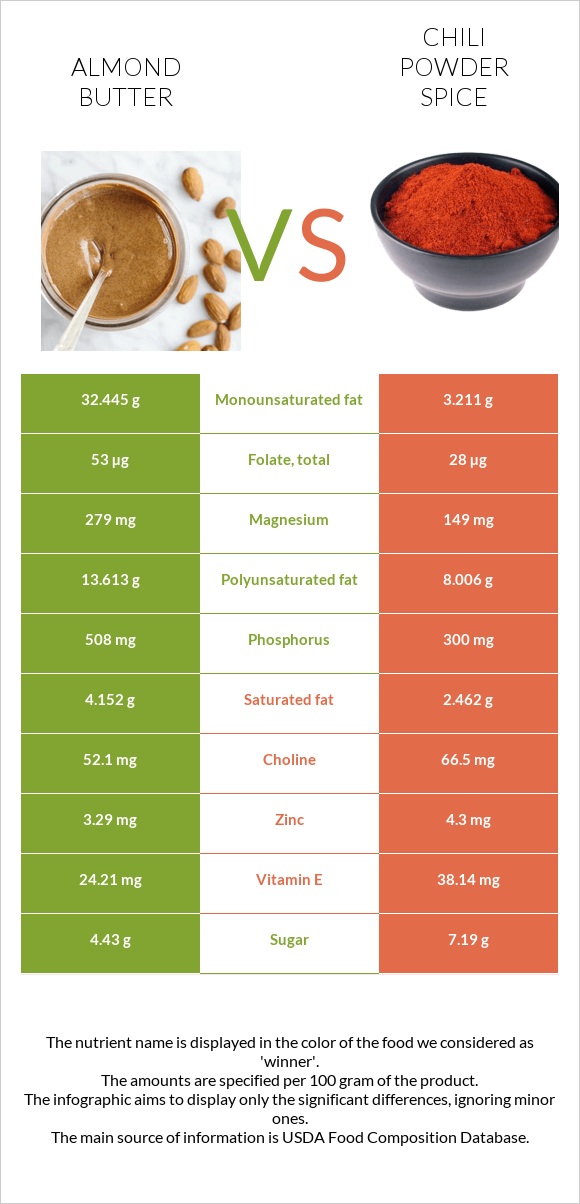 Almond butter vs. Chili powder spice — In-Depth Nutrition Comparison
