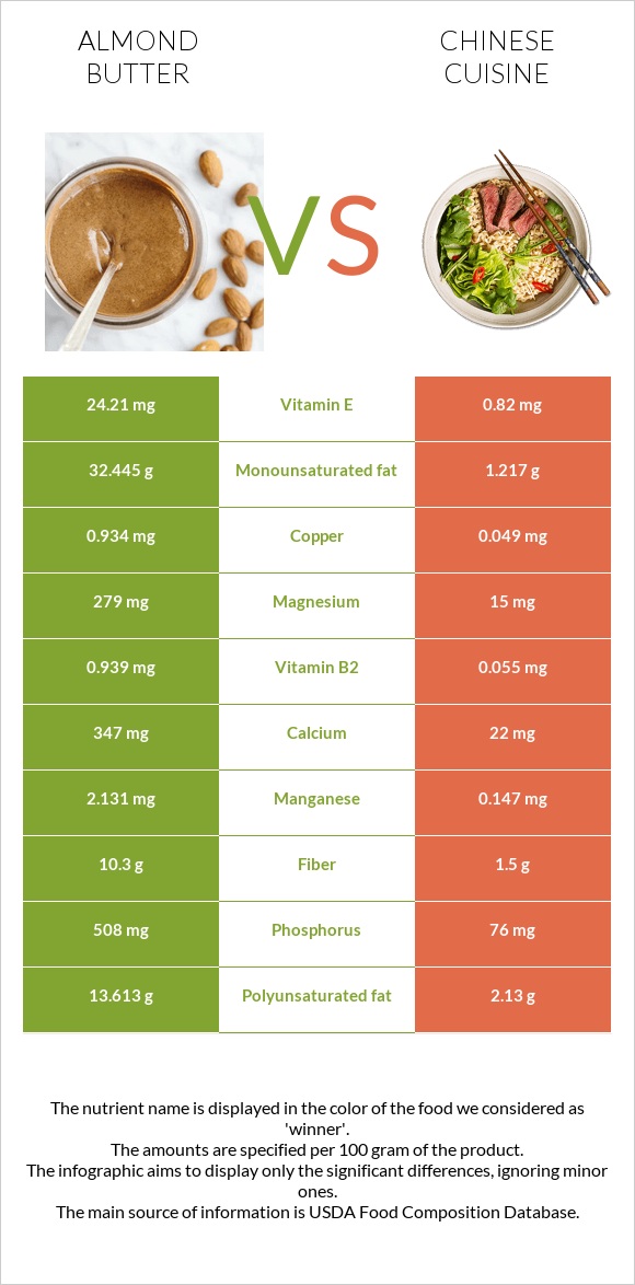 Almond butter vs Chinese cuisine infographic