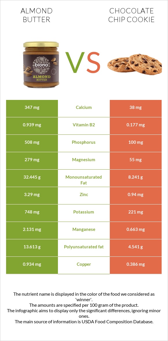Almond butter vs Chocolate chip cookie infographic