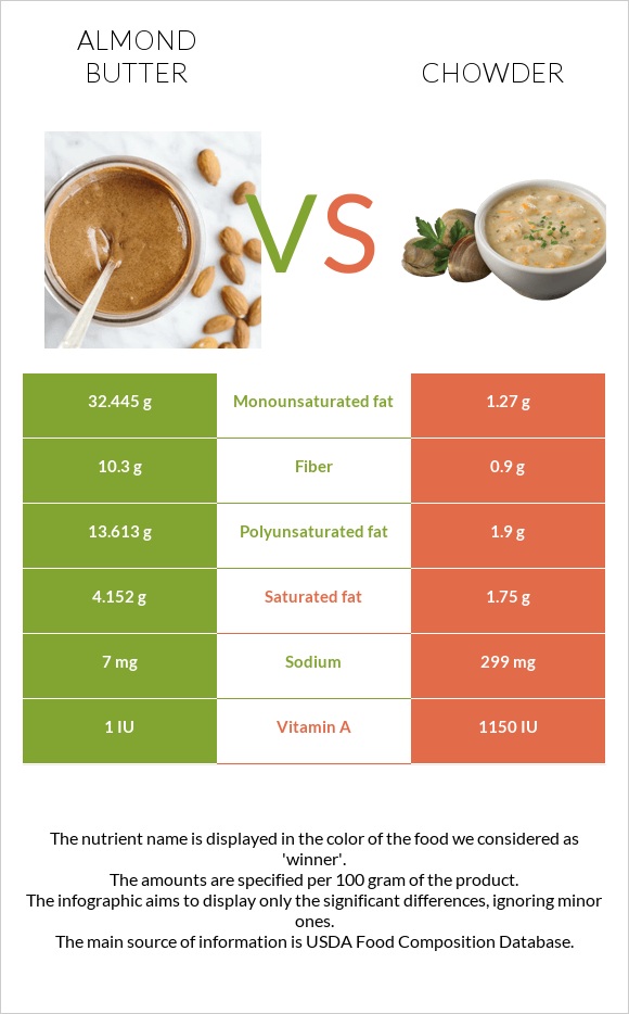 Almond butter vs Chowder infographic