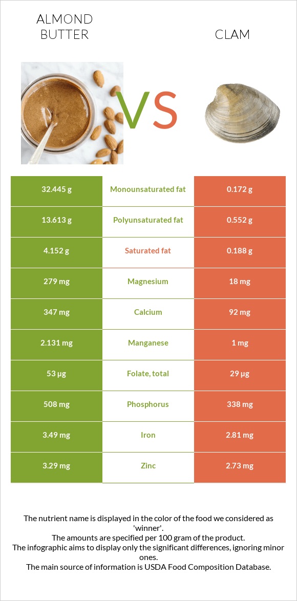 Almond butter vs Clam infographic