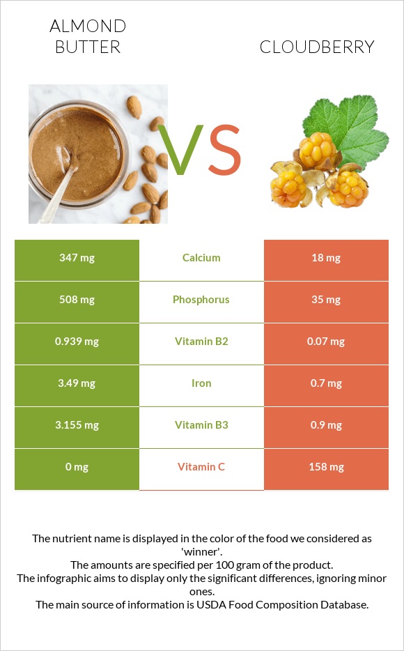 Almond butter vs Cloudberry infographic