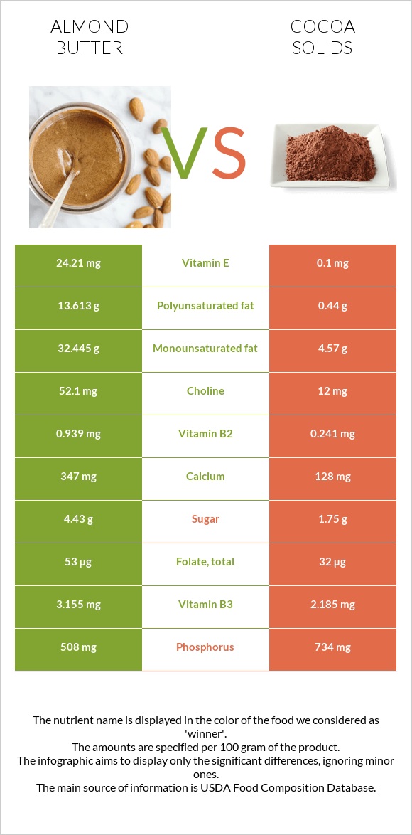 Almond butter vs Cocoa solids infographic