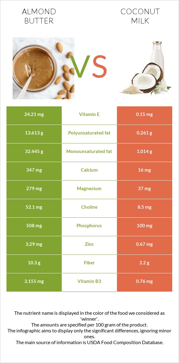 Almond butter vs Coconut milk infographic