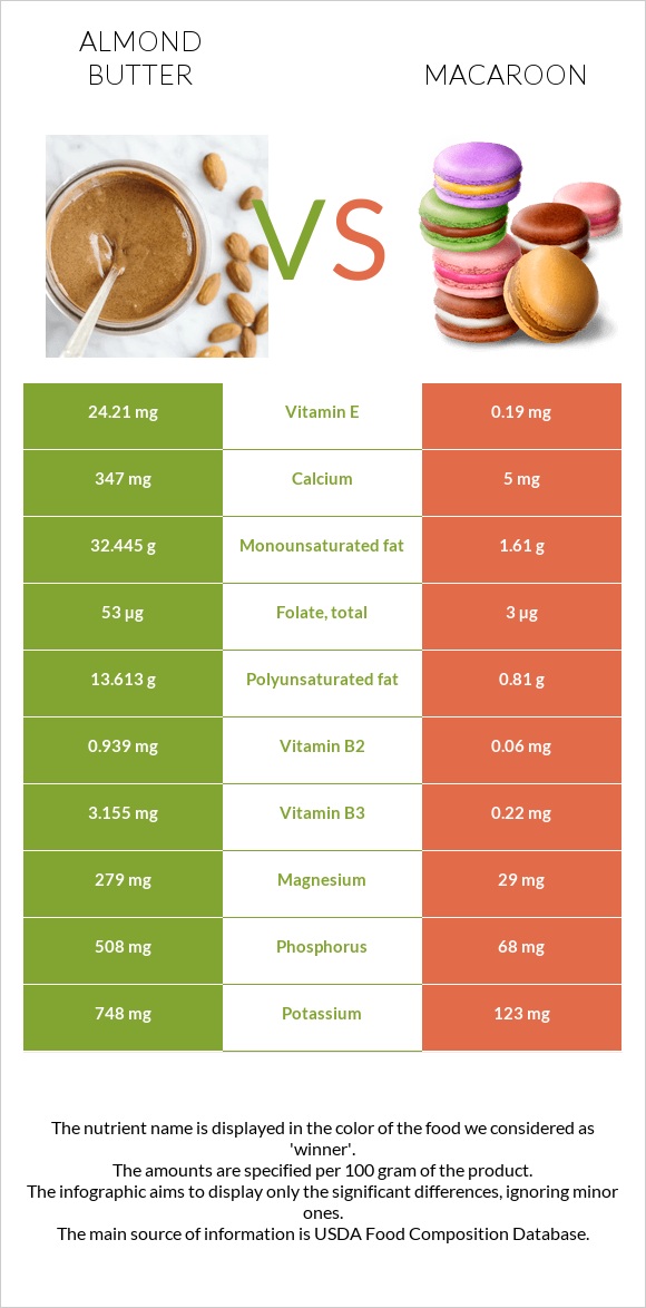 Almond butter vs Macaroon infographic