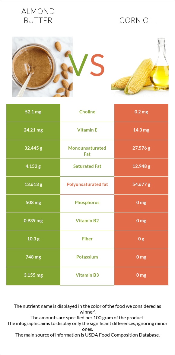 Almond butter vs Corn oil infographic