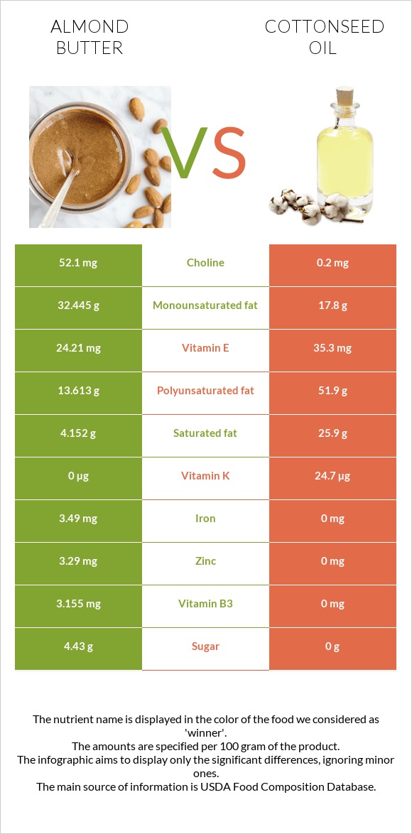 Almond butter vs Cottonseed oil infographic