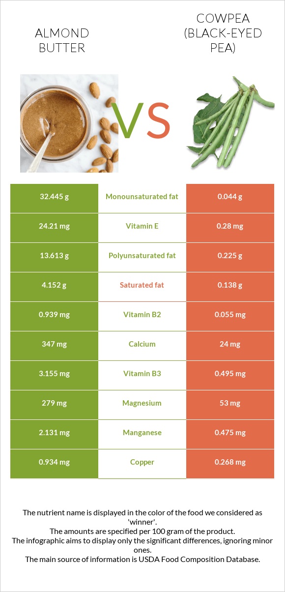 Նուշի յուղ vs Սև աչքերով ոլոռ infographic