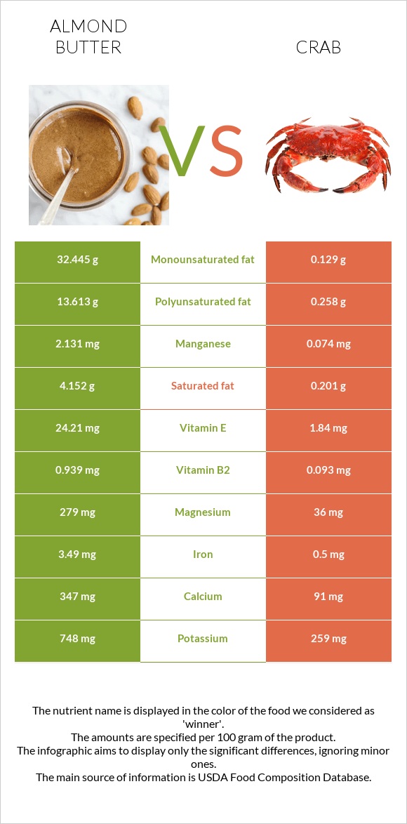 Almond butter vs Crab infographic