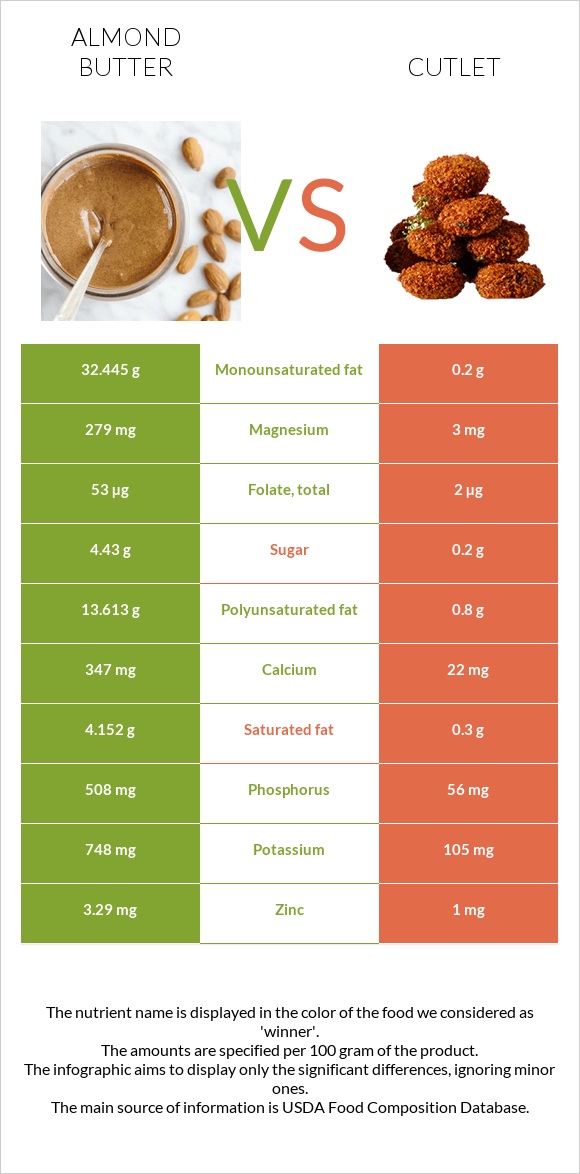 Almond butter vs Cutlet infographic