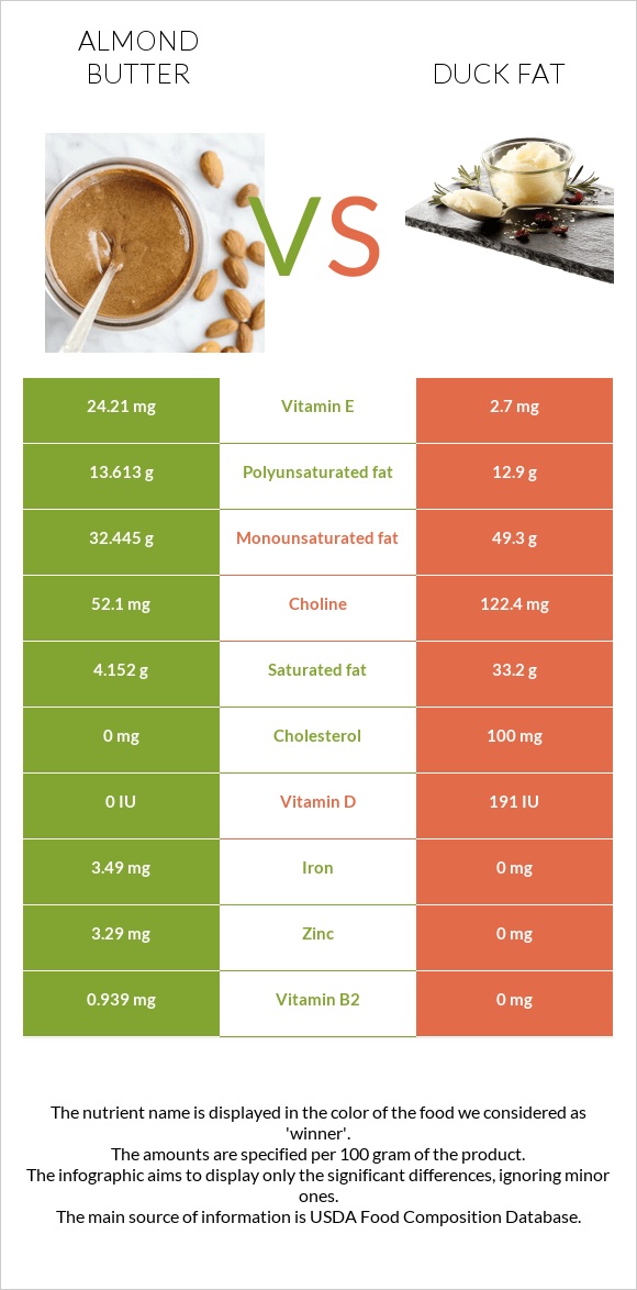 Նուշի յուղ vs Բադի ճարպ infographic