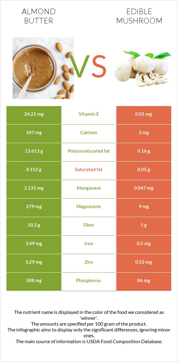 Almond butter vs Edible mushroom infographic