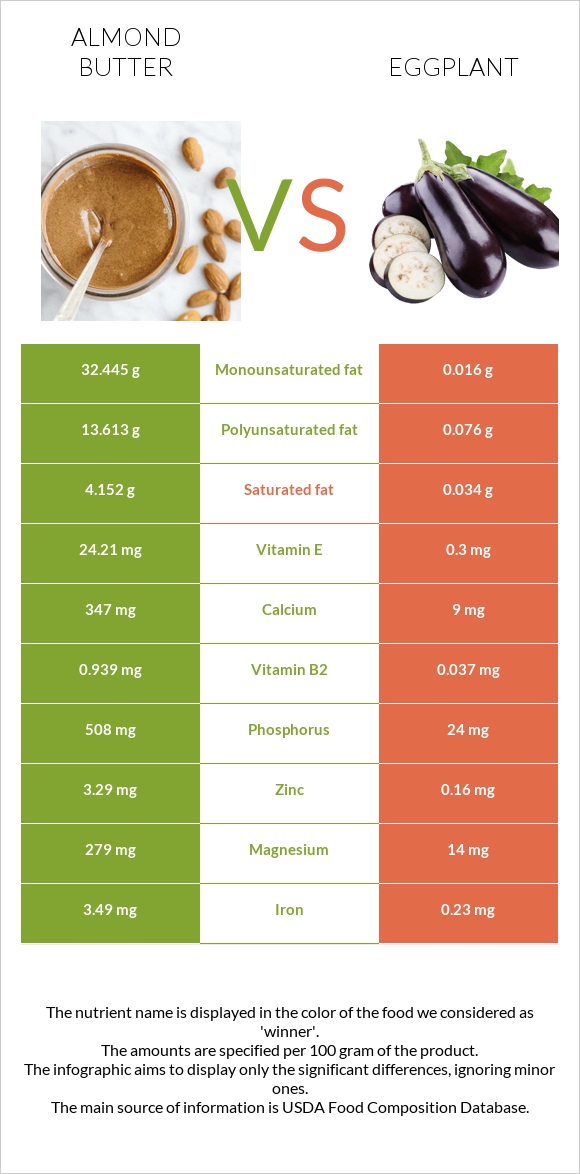 Նուշի յուղ vs Սմբուկ infographic