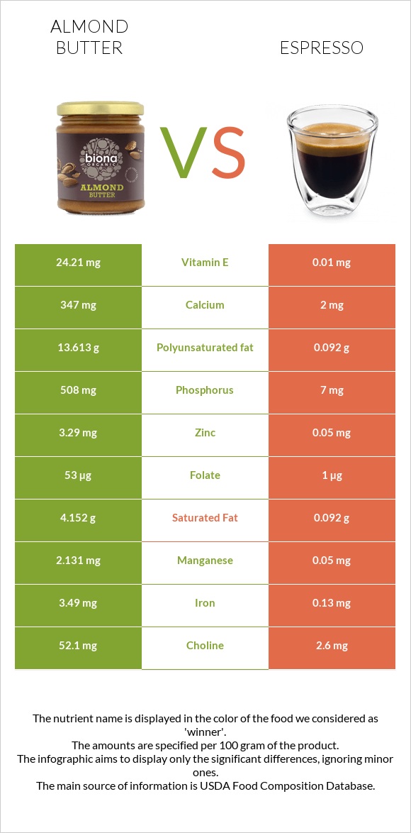 Almond butter vs Espresso infographic