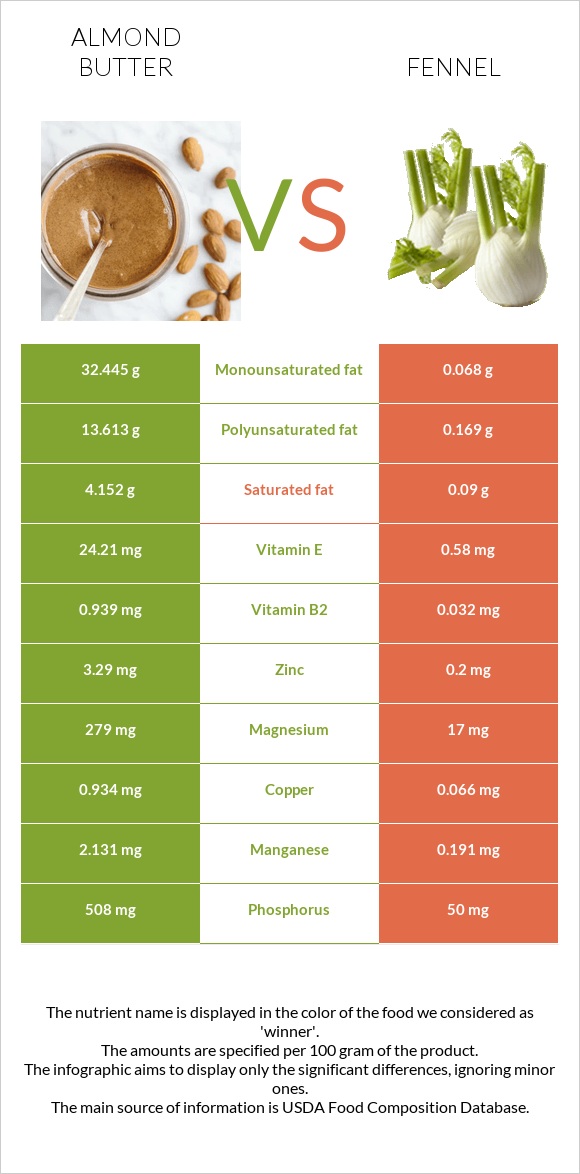 Almond butter vs Fennel infographic