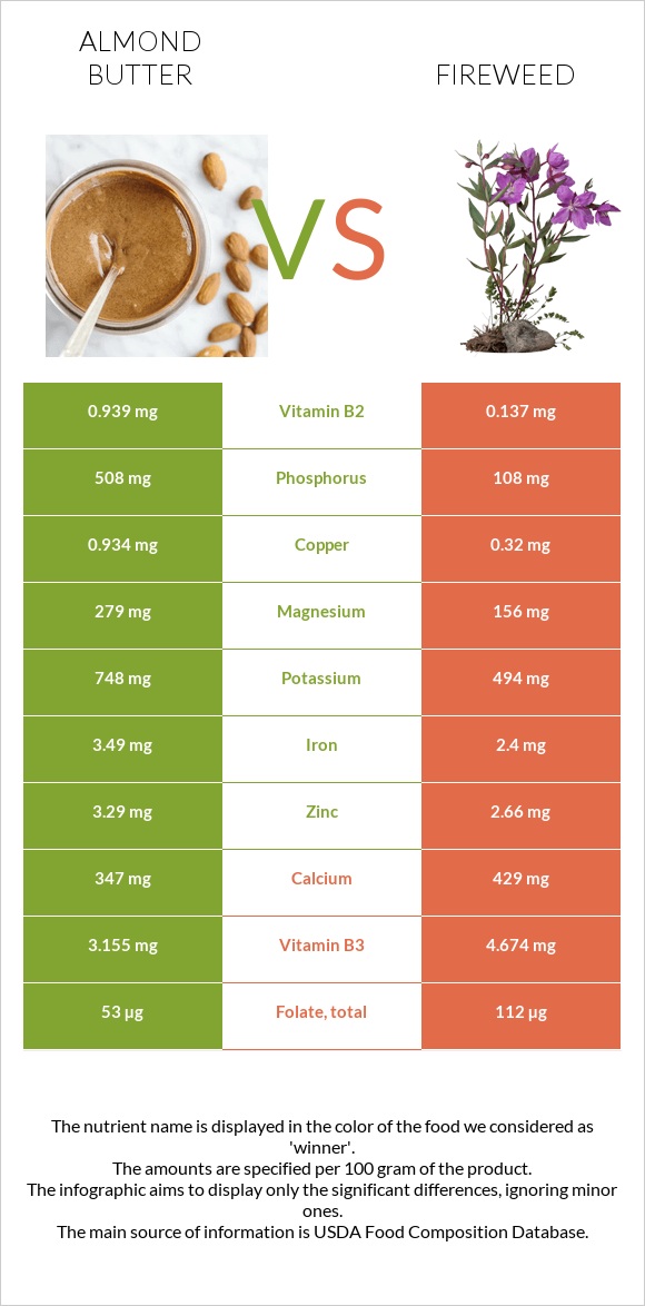 Նուշի յուղ vs Fireweed infographic