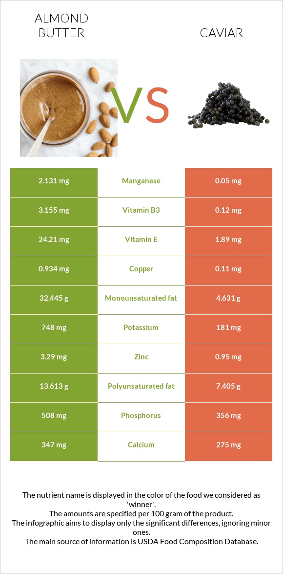 Նուշի յուղ vs Խավիար infographic