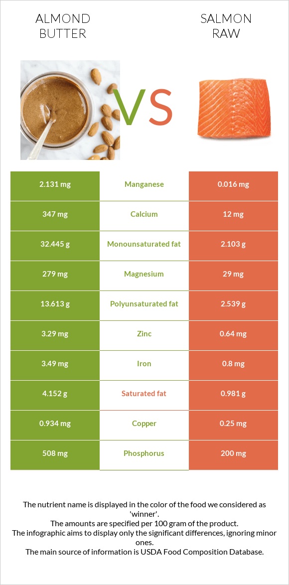 Almond butter vs Salmon raw infographic