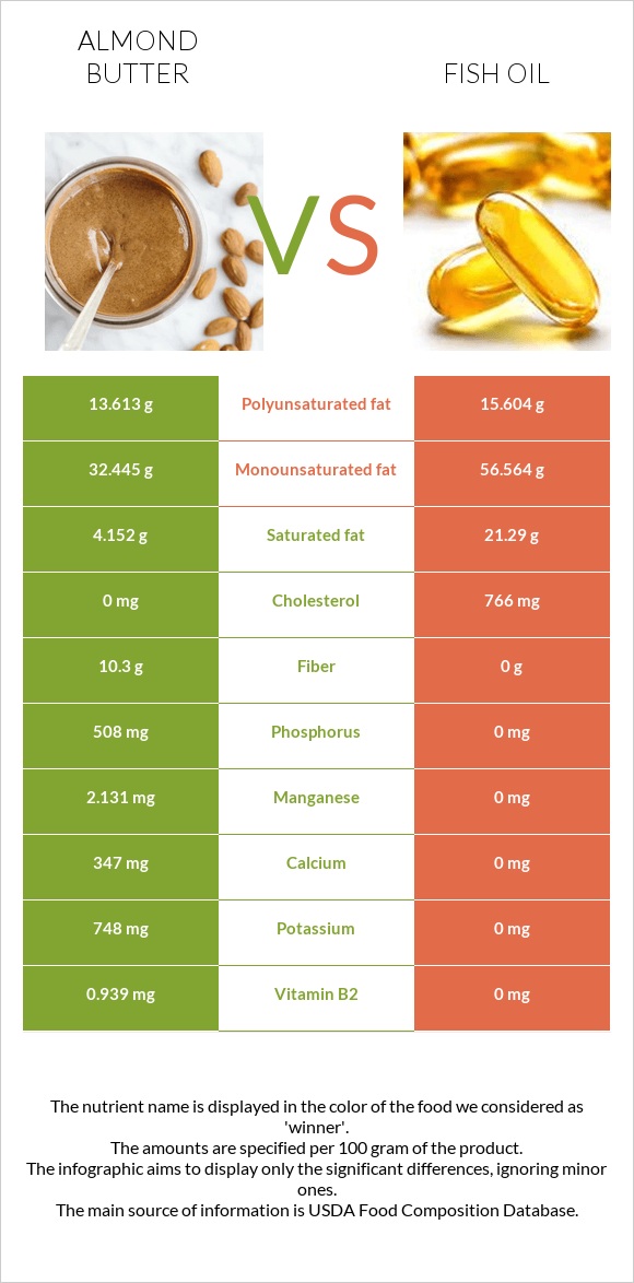 Almond butter vs Fish oil infographic
