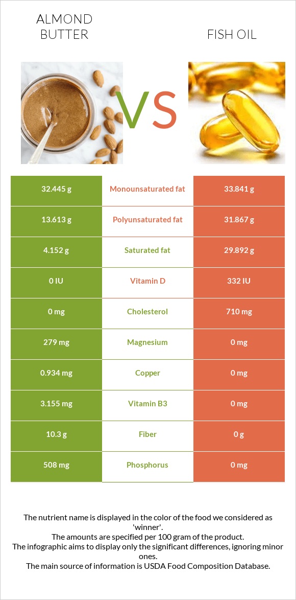 Almond butter vs Fish oil infographic