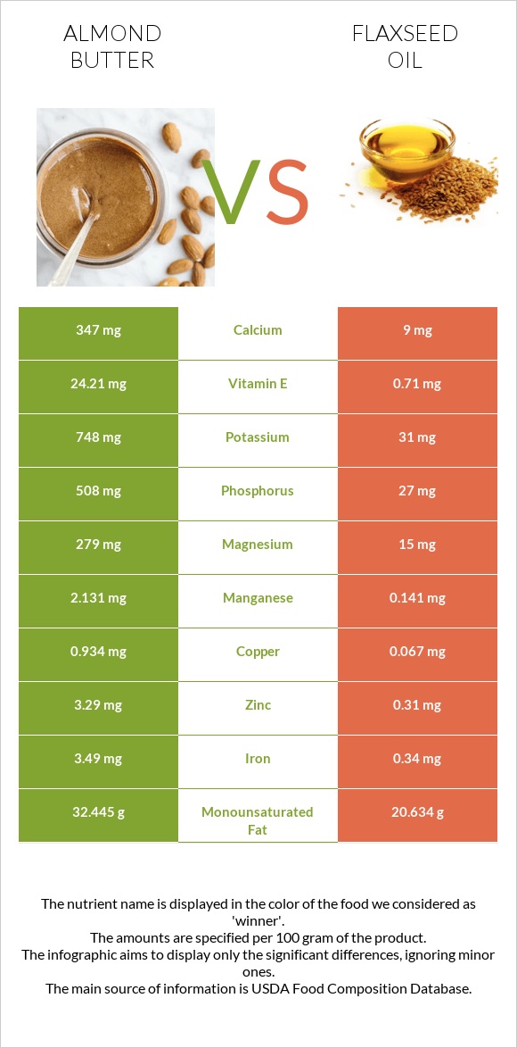 Almond butter vs Flaxseed oil infographic