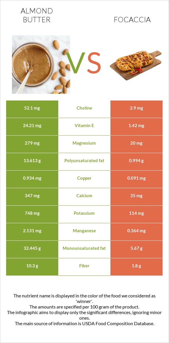 Almond butter vs Focaccia infographic